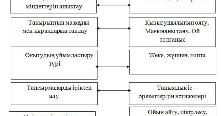 Бастауыш сынып оқушыларының математика сабағында танымдық іс-əрекетін қалыптастыру