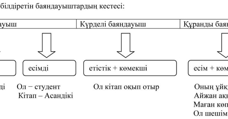 Қазақ тіліндегі предикаттық, посессивтілік өрістері
