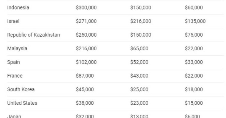 Қазақстан олимпиада спортшыларына ең жоғарғы төлем тағайындайтын бес елдің қатарына енді