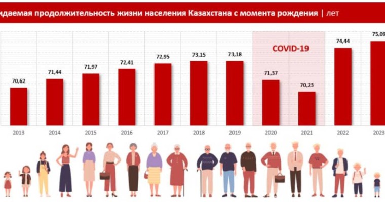 Қазақстанда қарттар саны 2,7 миллионнан асты