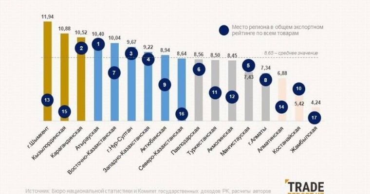 Шымкент өнімдері 9 елге экспортталуда