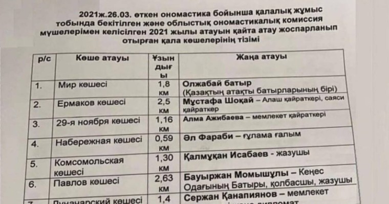 "Павлов көшесі - Бауыржан Момышұлы болды": Павлодарда 17 көше қазақшаланды