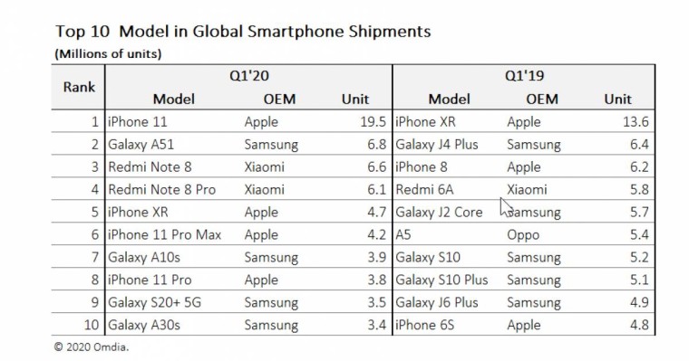 Әлемдегі ең танымал смартфон анықталды - Қазақстан жаңалықтары