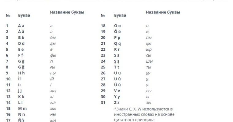 Қазақстандық ғалымдар латын әліпбиінің соңғы нұсқасын таңдады