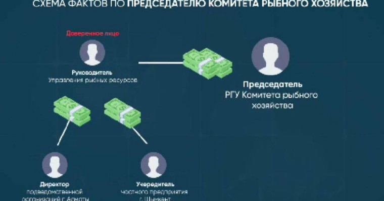 Антикор Ауыл шаруашылығы министрлігіндегі пара алу ісі бойынша схема мен хаттарды көрсетті