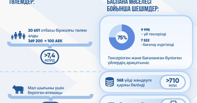 Су тасқынынан кейін 20 мыңнан астам қазақстандық отбасы мемлекеттік қолдауға ие болды