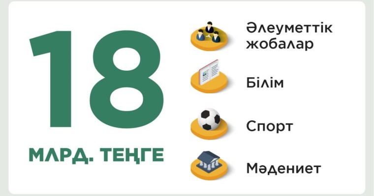2020-2021 жж. «Халық» қоры қайырымдылыққа 18 млрд. теңге бағыттады