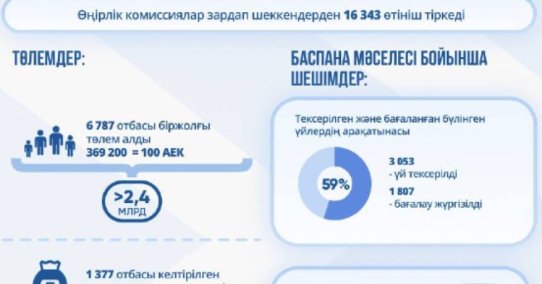 Мемлекет су тасқынынан зардап шеккен азаматтарға келтірілген шығынды өтеу бойынша жұмысты жалғастыруда