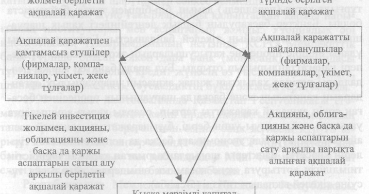 Банктердің нарықтық экономикадағы рөлі - Ақша, кредит және банктер - Рефераты на казахском языке - Библиотека