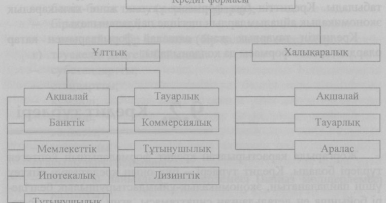 Кредит формалары және кредит түрлері - Ақша, кредит және банктер - Рефераты на казахском языке - Библиотека