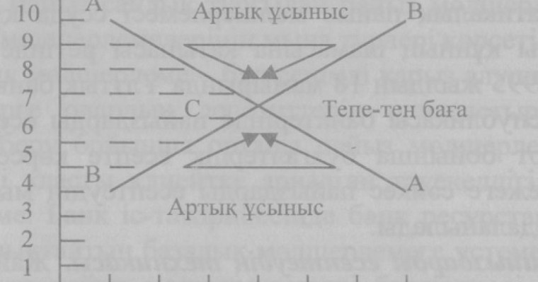 Пайыз мөлшерлемелері және олардың қалыптасуы - Ақша, кредит және банктер - Рефераты на казахском языке - Библиотека
