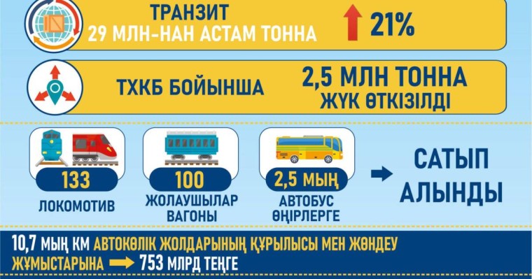 Жыл қорытындысы: жаңа теміржолдар, ҮАААЖ іске қосылуы және теңіз порттарын дамыту