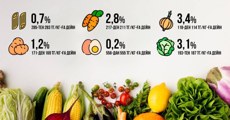 Алматы облысында бірқатар әлеуметтік маңызы бар азық-түлік тауарларына бағаның төмендеуі тіркелді