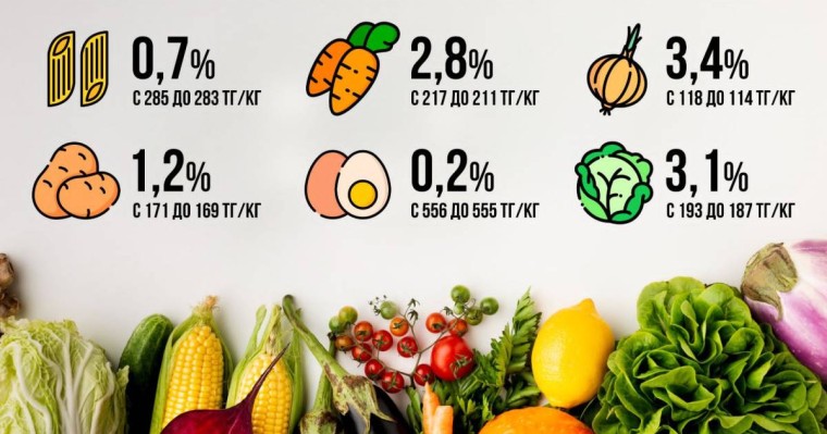 В Алматинской области зафиксировано снижение цен на ряд социально значимых продовольственных товаров