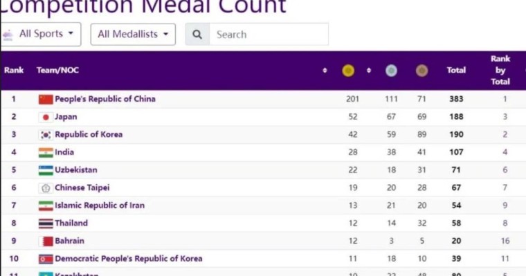 Қазақстан құрамасы Азия ойындарындағы өнерін аяқтап, жалпы есепте 11-орынға ие болды