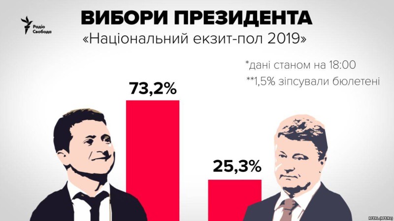 Экзит-полл: Зеленский - 73%, Порошенко – 25% дауыс алды