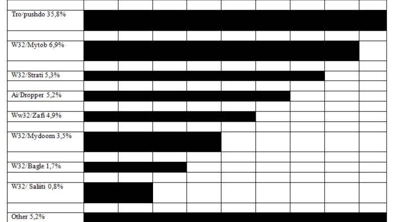 Компьютерлік вирустар - Информатика - Bilim