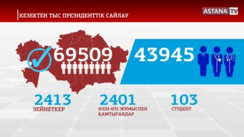 Президенттік сайлауға 69 509 адам атсалысады - Қазақстан жаңалықтары
