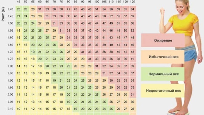 Есептеп көріңіз: Бойыңыз бен жасыңызға байланысты салмағыңыз қанша болу керек