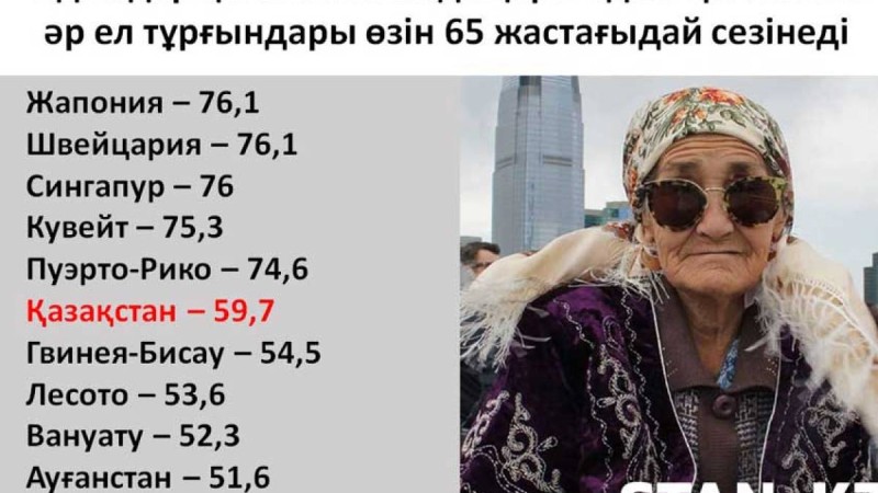 Быстрее жителей большинства других стран: в каком возрасте стареют казахстанцы - Қазақстан жаңалықтары