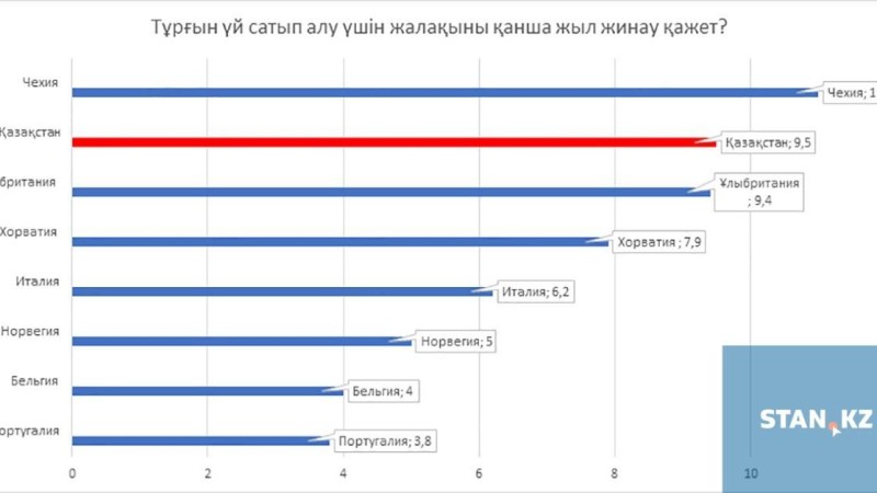 Қазақстанда жеке меншік баспанаға ақша жинау шындыққа жанаса ма: қанша жыл қажет
Біз құны 18 683 000 теңгені құрайтын пәтерді алу үшін қанша орташа жалақы керек екенін есептедік