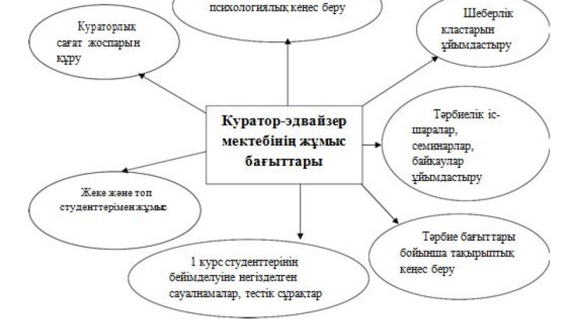 Университеттік білім беру жүйесіндегі эдвайзер-куратордың қызметі