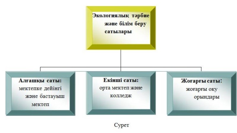 Оқу үрдісінде экологиялық білім мен тəрбие беру