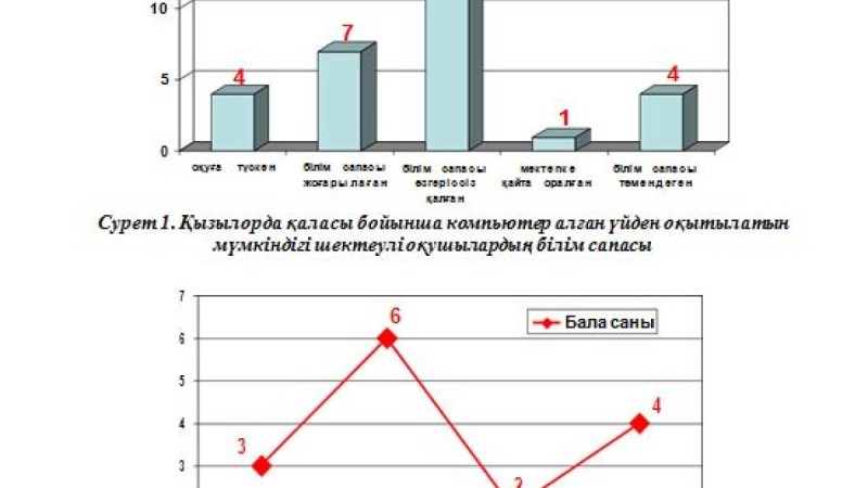 Қызылорда облысындағы мүмкіндігі шектеулі балаларға жаңа технологиялар көмегімен білім беру нәтижелері