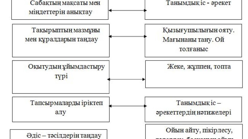 Бастауыш сынып оқушыларының математика сабағында танымдық іс-əрекетін қалыптастыру