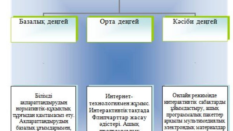 Педагогтардың ақпараттық-коммуникациялық құзырлылығын қалыптастырудың ғылыми- əдістемелік негіздері мен күтілетін нəтижелері