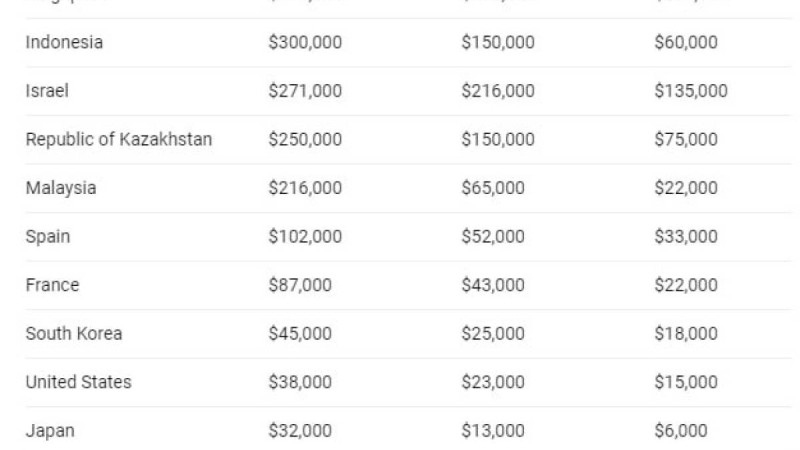 Қазақстан олимпиада спортшыларына ең жоғарғы төлем тағайындайтын бес елдің қатарына енді