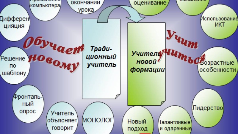 Презентация (слайд): Обучает новому