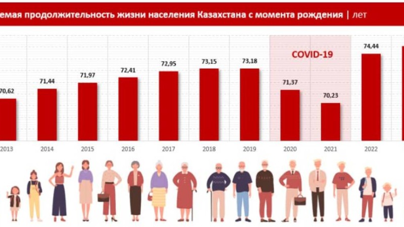 Қазақстанда қарттар саны 2,7 миллионнан асты