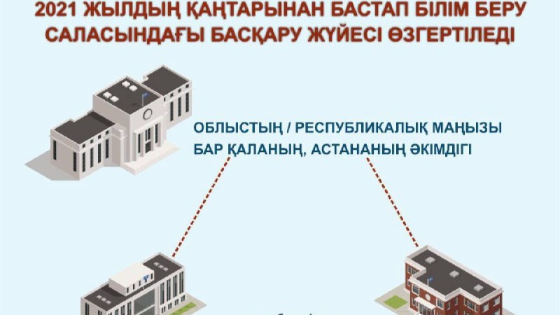 2021 ЖЫЛДАН БАСТАП БІЛІМ БЕРУ САЛАСЫНДАҒЫ БАСҚАРУ ЖҮЙЕСІ ӨЗГЕРТІЛЕДІ
