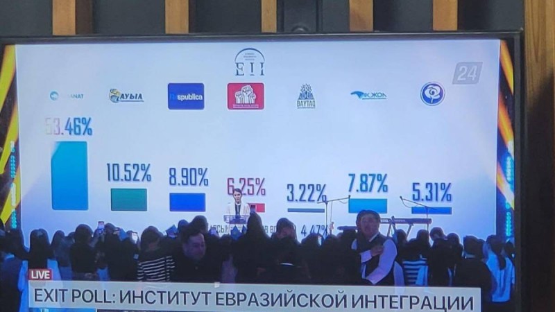 Exit poll: Сайлаудың алдын ала нәтижесі жарияланды