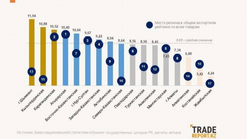 Шымкент өнімдері 9 елге экспортталуда