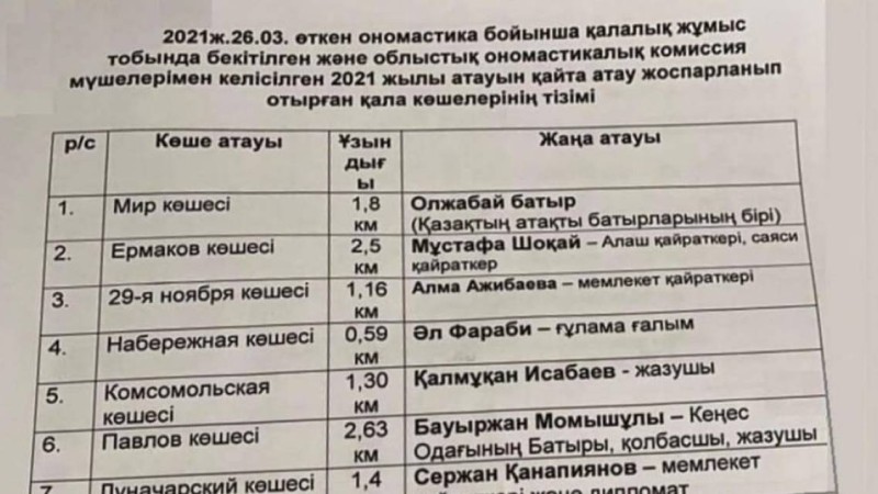 "Павлов көшесі - Бауыржан Момышұлы болды": Павлодарда 17 көше қазақшаланды