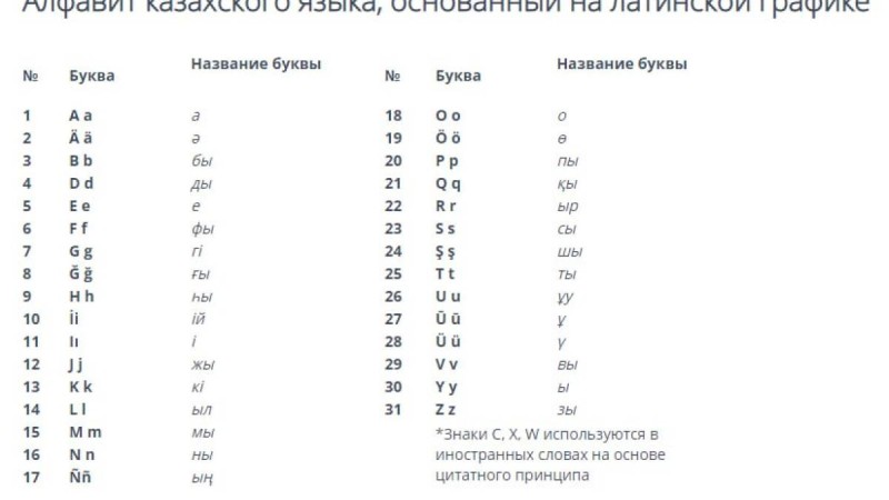 Қазақстандық ғалымдар латын әліпбиінің соңғы нұсқасын таңдады