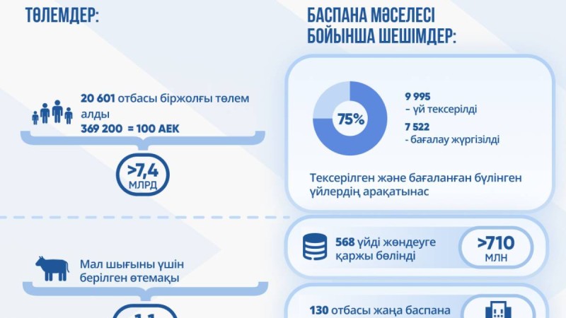 Су тасқынынан кейін 20 мыңнан астам қазақстандық отбасы мемлекеттік қолдауға ие болды