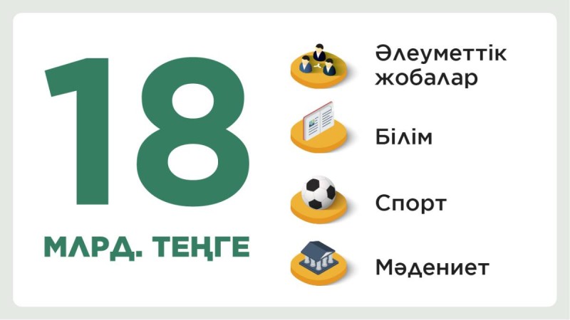 2020-2021 жж. «Халық» қоры қайырымдылыққа 18 млрд. теңге бағыттады