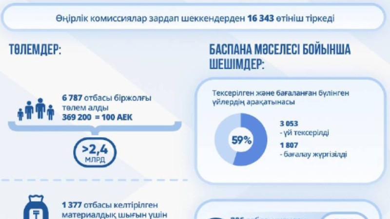 Мемлекет су тасқынынан зардап шеккен азаматтарға келтірілген шығынды өтеу бойынша жұмысты жалғастыруда