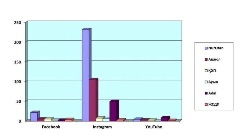 Nur Otan-нан басқа қазақстандық партиялар электоралдық кампаниялардан тыс уақытта ұйқыға кетеді – саясаттанушы