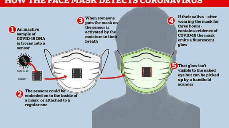 Ғалымдар коронавирус жұқтырғанда жанатын маска ойлап тапты - Қазақстан жаңалықтары