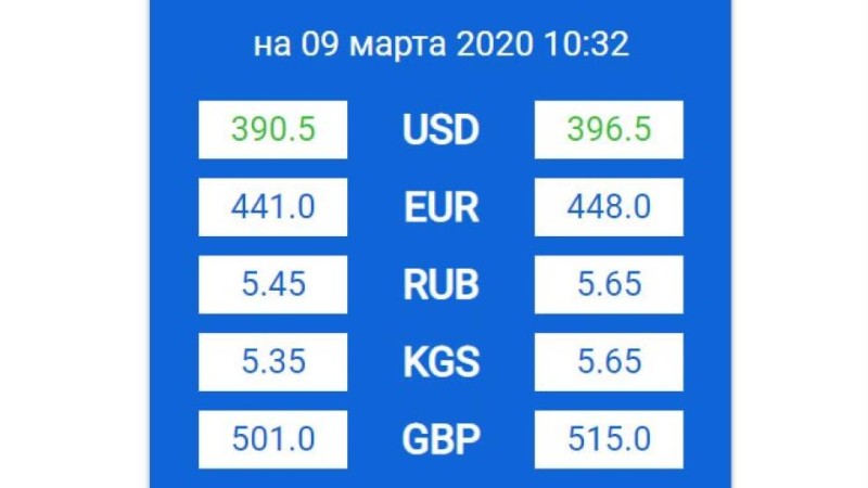 Исторический минимум - курс в обменниках перешагнул отметку в 396 тенге за доллар - Қазақстан жаңалықтары
