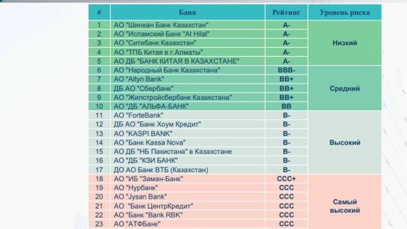 Сарапшылар: Қазақстандағы үш банк банкрот болудың алдында тұр - Қазақстан жаңалықтары