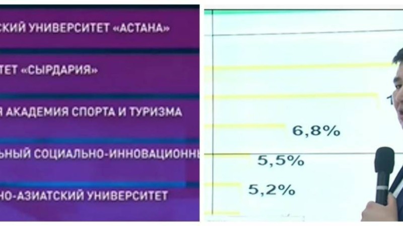 Қазақстандағы ең жемқор университеттер анықталды - Қазақстан жаңалықтары