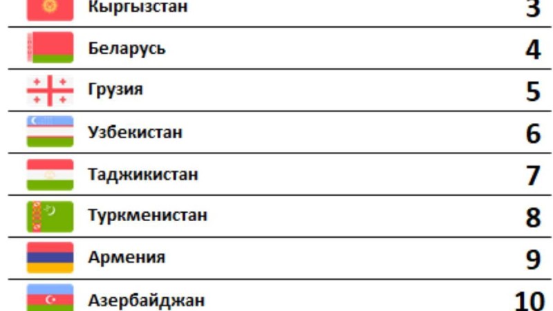 Қазақстан ТМД елдері арасында қауіпсіздік бойынша бірінші орында - Қазақстан жаңалықтары