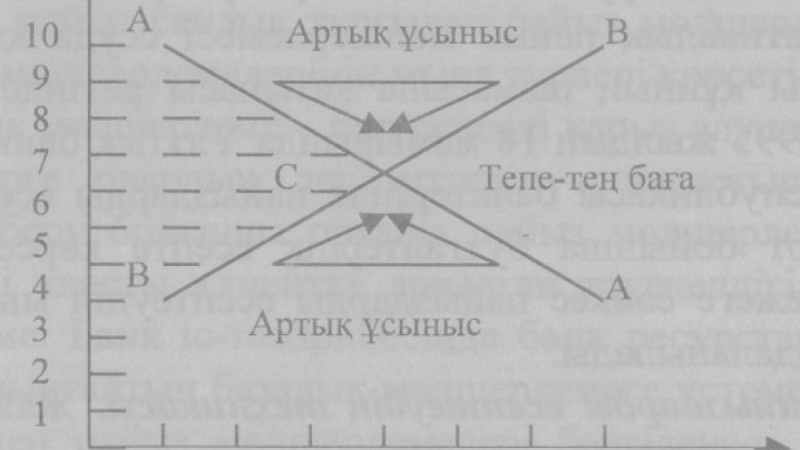 Пайыз мөлшерлемелері және олардың қалыптасуы - Ақша, кредит және банктер - Рефераты на казахском языке - Библиотека