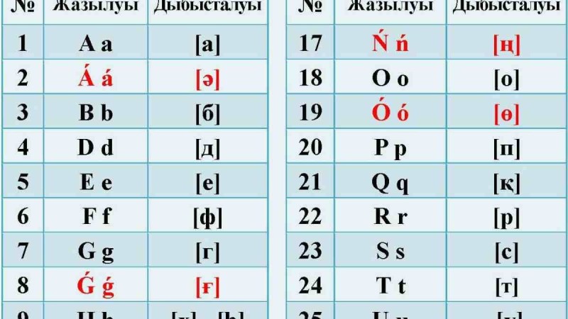 Жаңа латын әліпбиі халыққа 2020 жылы ұсынылады - Қазақстан жаңалықтары