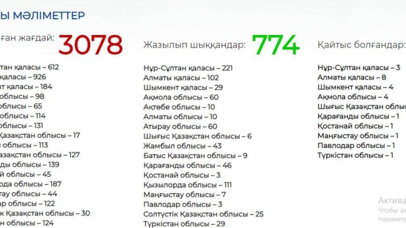Қазақстанда коронавирус індетін жұқтыру төмендеуде - Денсаулық сақтау министрлігі